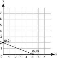 (05.03 lc) what is the initial value of the function represented by this graph? (1 poin