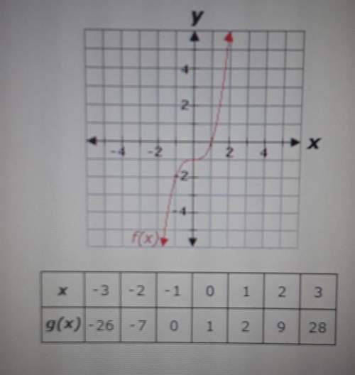 The graph attaches shows the function f(x) and the table represents the function g(x)whi