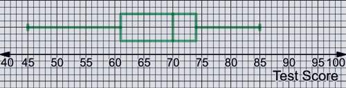 the last quiz scores are represented in the box and whisker plot below what perce