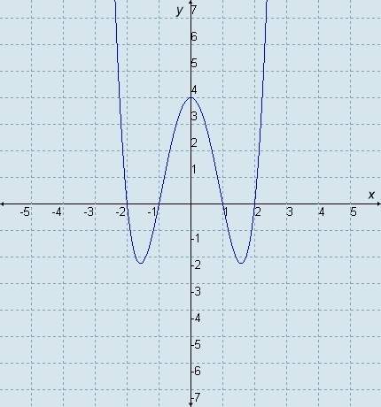 Pleasssee with ! what is the degree of the polynomial function shown in the graph?
