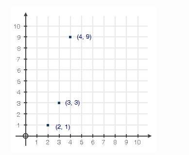 The sequence an = one third (3)n - 1 is graphed below: find the average rate of change between n =