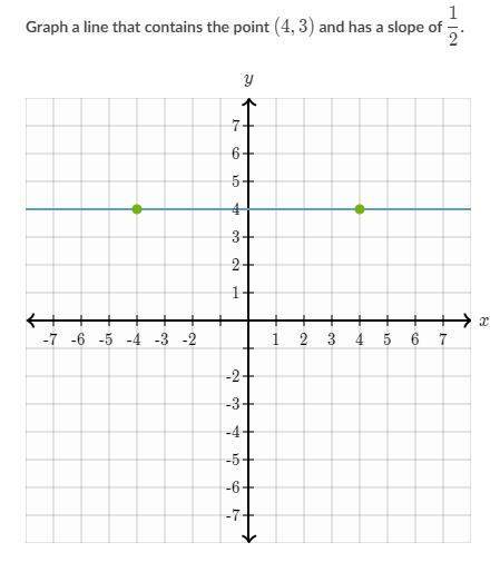 Graph a line that contains the point (4, 3) and has a slope of 1/2