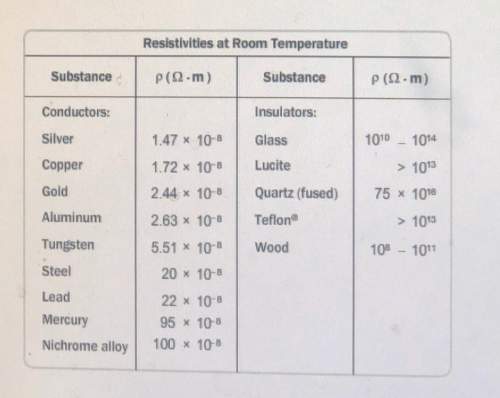 9. a wire of 6.50 m long, 2.05 mm in diameter, and had a resistance at room temperature of 0.0290 oh