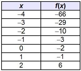 The table represents the function f(x).when f(x) = –3, what is x?