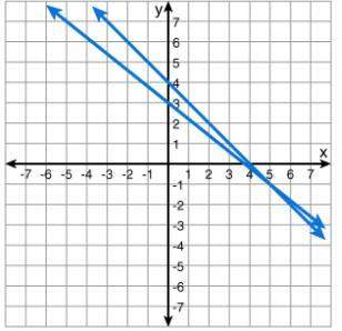 98 points which graph shows the solution to the system of equations? solve the system g