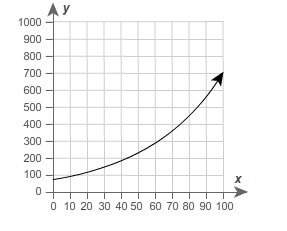 1) what is x when y = 40?  a) about 120 b)about 150 c)about 190 d) ab