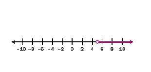 The graph shows what inequality d≥5 d≤5 d&gt; 5 d&lt; 5