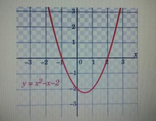 What are the solutions to the quadratic function.a). y = -2b). x= -1, 2c). i