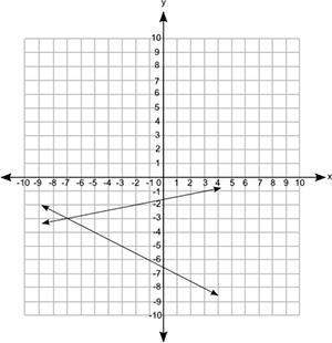 Which graph best represents the solution to the system of equations shown below?  y = -4