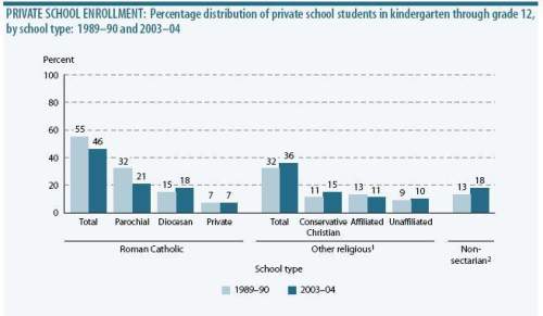 What do all of the groups have in common?  they are all private schools. they are