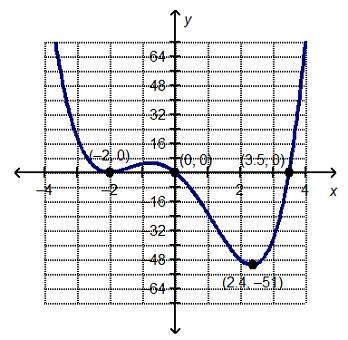 Which statement is true about the end behavior of the graphed function? a. as the