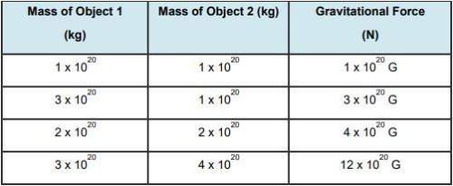 Use the table to explain how the masses of objects 1 and 2 relate to the gravitational force