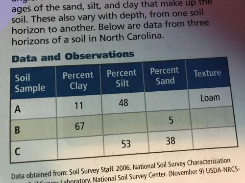 Record the percentages of particle sizes in the soil samples and the names of their textures