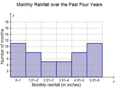 The amount of rainfall each month over the past four years is shown below. which stateme