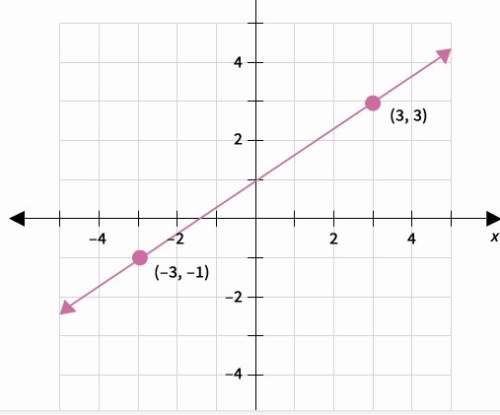 What is the slope of a line that is perpendicular to the line shown?