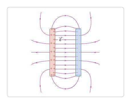 2. the diagram shows an electric field generated by two oppositely-charged flat plates. where is the