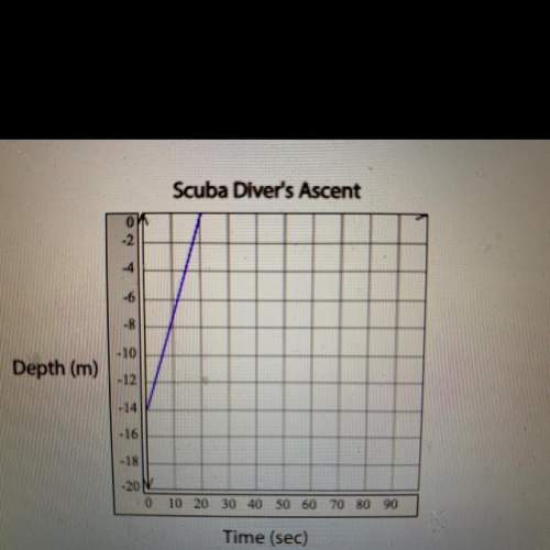 The graph shows a scuba divers ascent over time.use the graph to write an equation in slope-intercep