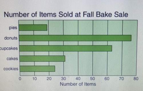 Which two items did people purchase the most?  cookies and piescakes and cupcakesc