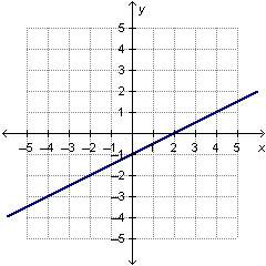 Which graph represents a function with a rate of change of 0.5?