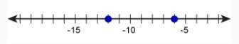 Compare the integers indicated on the graph below. a. -6 &gt; -12 b. -12 &amp;g