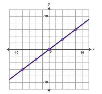 As a point moves in the positive x-direction along the line graphed, what is the rate of change of y