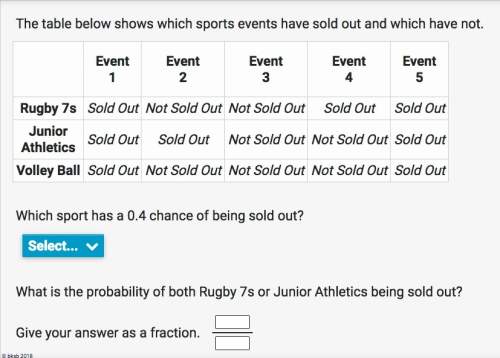 Asap the table below shows which sports events have sold out and which have not.