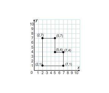 What is the perimeter of the figure shown on the coordinate plane?