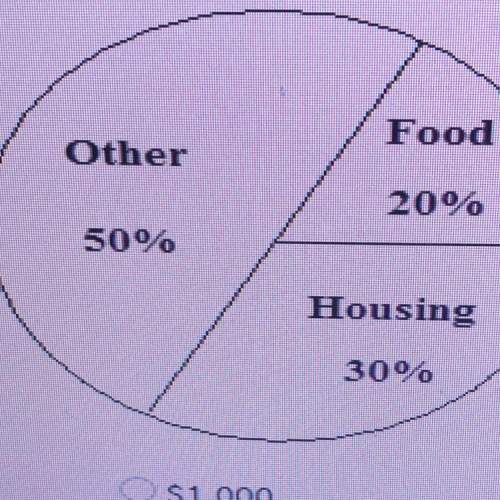 1. the circle graph represents a family's monthly budget. if the total monthly budget is $5,0