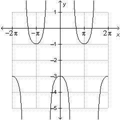 Urgentwhich of the following is the graph of y=0.5sec (x+pi/3)-2?