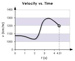 The graph below shows the velocity of a car as it attempts to set a speed record. at what point is t