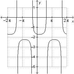 Urgentwhich of the following is the graph of y=0.5sec (x+pi/3)-2?