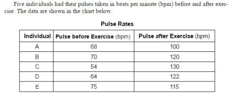 State why the individuals in this group have different pulse rates before exercise.