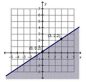 Which linear inequality is represented by the graph?  y &gt; 2/3x – 1/5 y ≥ 3/2x