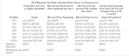 Use the 2016 marginal tax rates to compute the tax owed by the following person. a singl