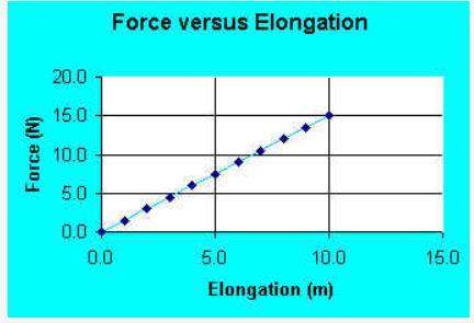 What is the best approximate value for the elastic potential energy (epe) of the spring elongated by