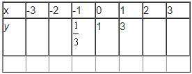 Complete the table for the following function (image down below) y=3^x graph the f