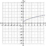 Which is the graph of the function f(x) = negative startroot x endroot