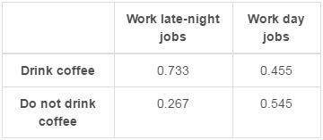 The two-way relative frequency table shows the relative frequencies of late-night workers and day wo
