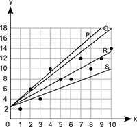 (06.02 lc) which line best represents the line of best fit for this scatter plot?