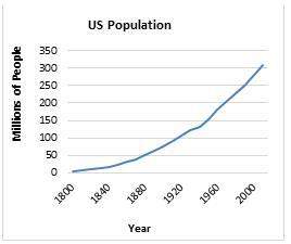 this line graph shows the united states population from 1800 to 2000.&lt;