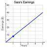 Sara works 40 hours per week and earns $660. which graph shows the unit rate for this situation? a)