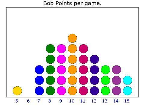 Describe bob’s data in terms of center, spread, and shape.