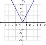 Which graph represents the function f(x) = 1/3 |x|? ( i might fail)