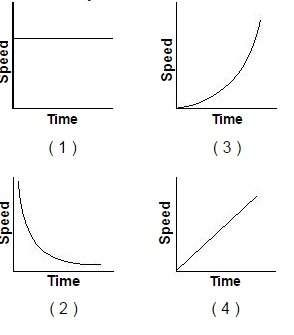 Which graph represents the relationship between the speed of a freely falling object and the time of