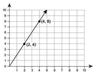 Relationship b has a greater rate than relationship a. this graph represents relationship a.