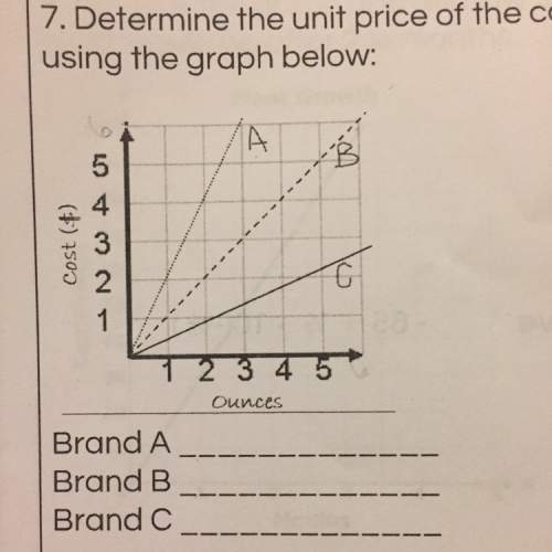 Determine the unit price of the candy using the graph below (i’m confused on this)