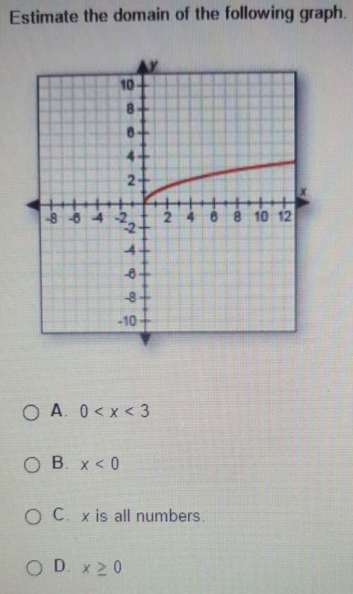 Estimate the domain of the following graph?