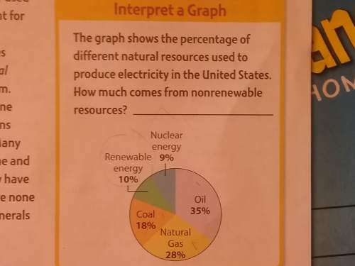 How much comes from nonrenewable resources?