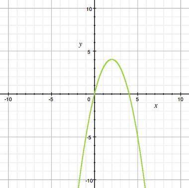 Identify the roots of the quadratic function. a) x = 0 and x = 4 b) y = 0 and y =