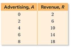 The table shows revenue r (in millions of dollars) of a company when it spends a (in millions of dol